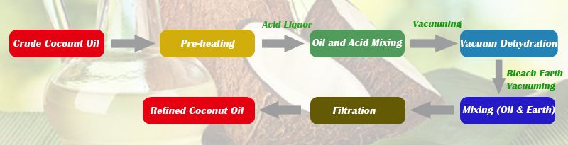 coconut oil refining process