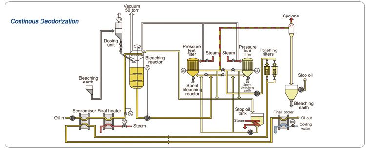 oil deodorization process
