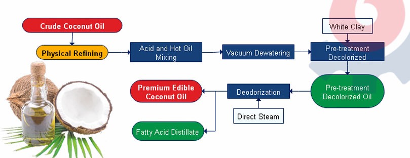 coconut oil refinery process pdf flow chart, how to refine coconut oil