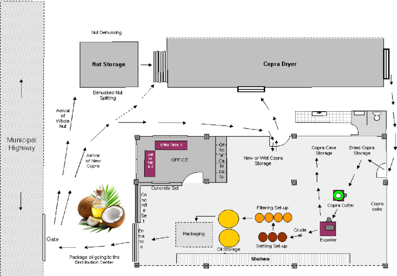coconut oil extraction process workflow