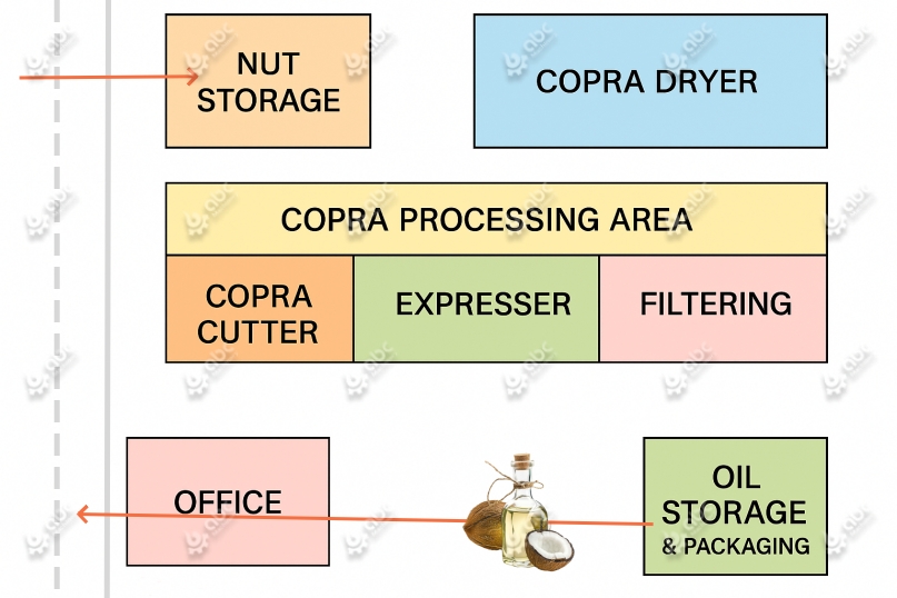 coconut oil factory layout design plan