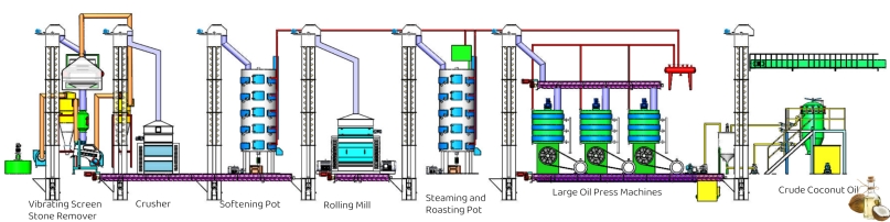 industrial coconut oil processing plant equipment layout