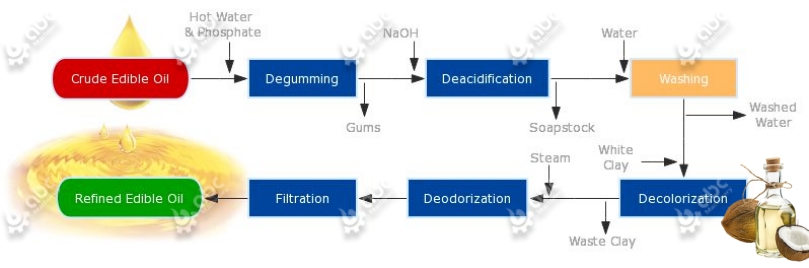 simple coconut oil refining process steps