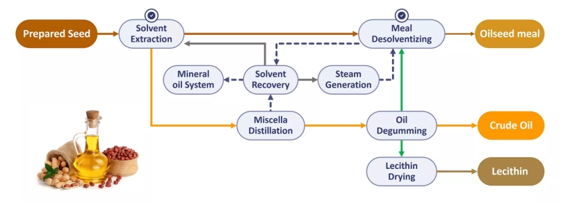 groundnut oil solvent extraction flow chart diagram