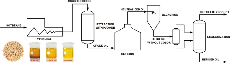 soybean oil extraction and refining flowchart