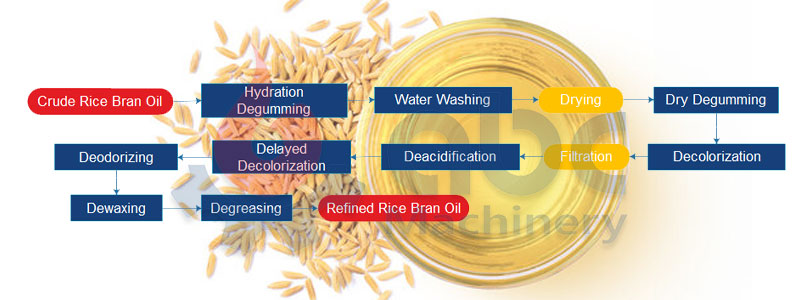 rice bran oil edible oil refinery process flow 