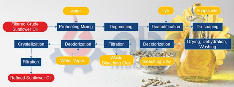 sunflower seed oil refining process steps ppt pdt flow chart