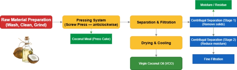 cold pressed coconut oil pressing process pdf